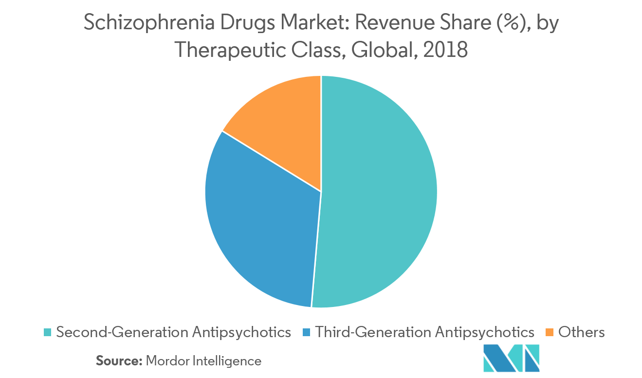 Schizophrenia Drugs Market Growth, Trends, and Forecast (20192024)